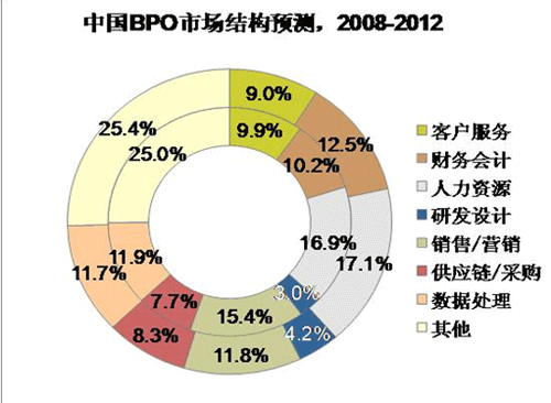 中國軟件外包服務內需市場 現狀分析與發展建議